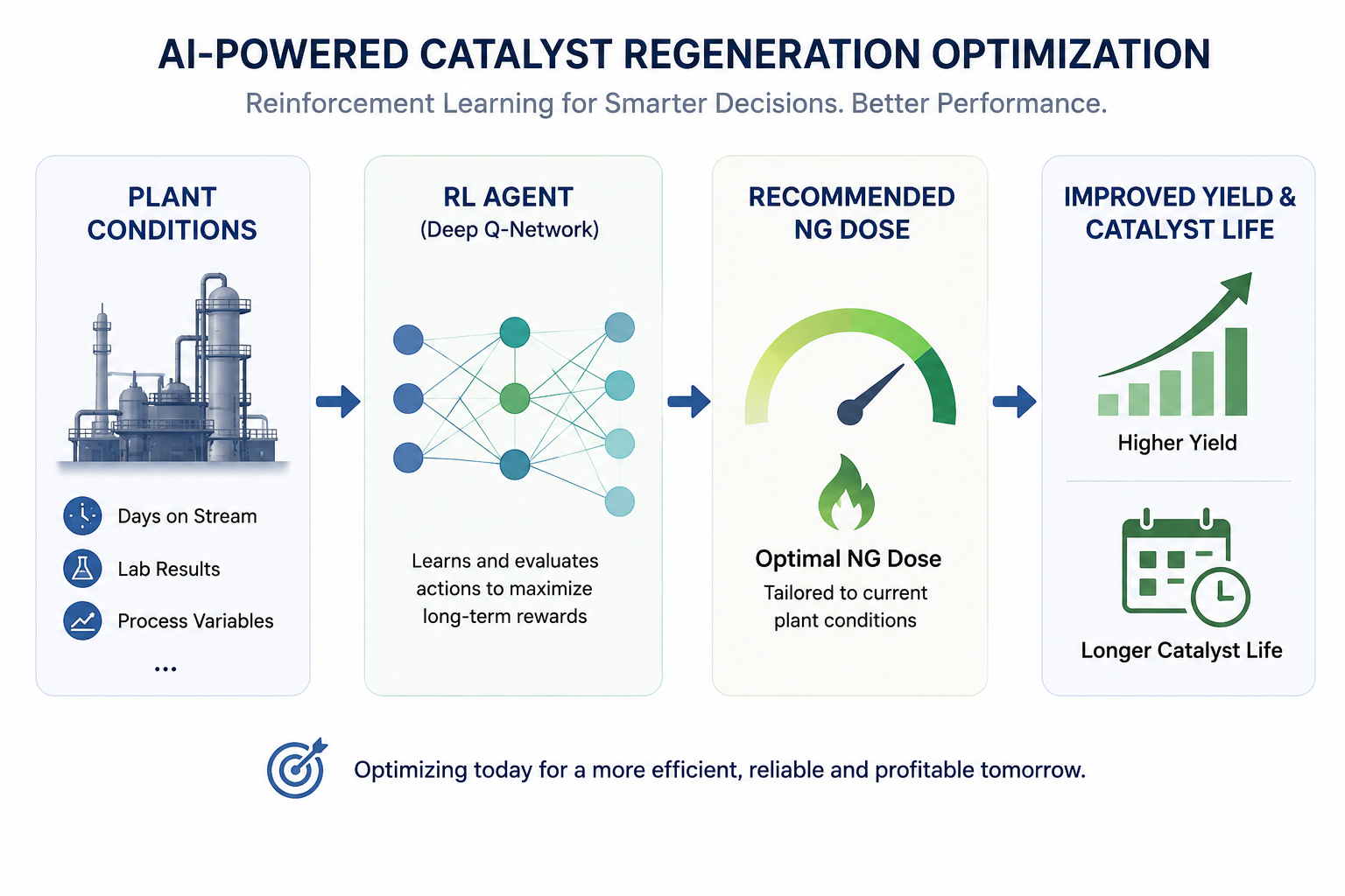 Optimizing Catalyst Regeneration Using Reinforcement Learning